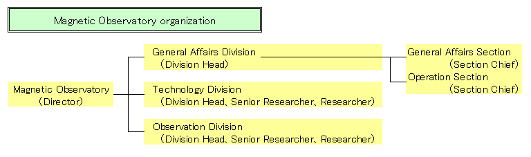 Organizational structure of KMO