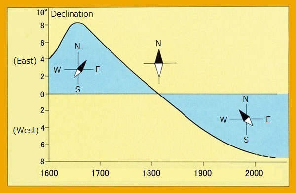 Secular variations in declination at Kakioka