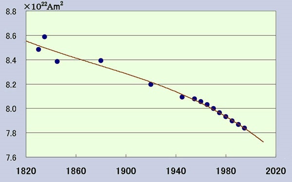 Decrease in geocentric dipole intensity