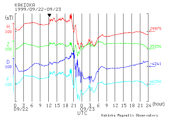 Sudden-commencement geomagnetic storm