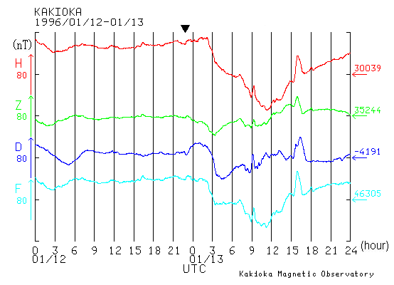 Gradual-commencement geomagnetic storm