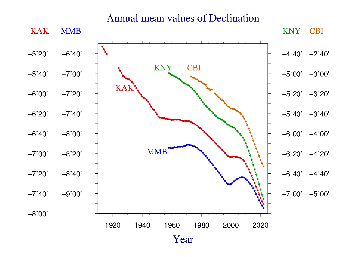 declination (D) (arc Degrees, minutes)