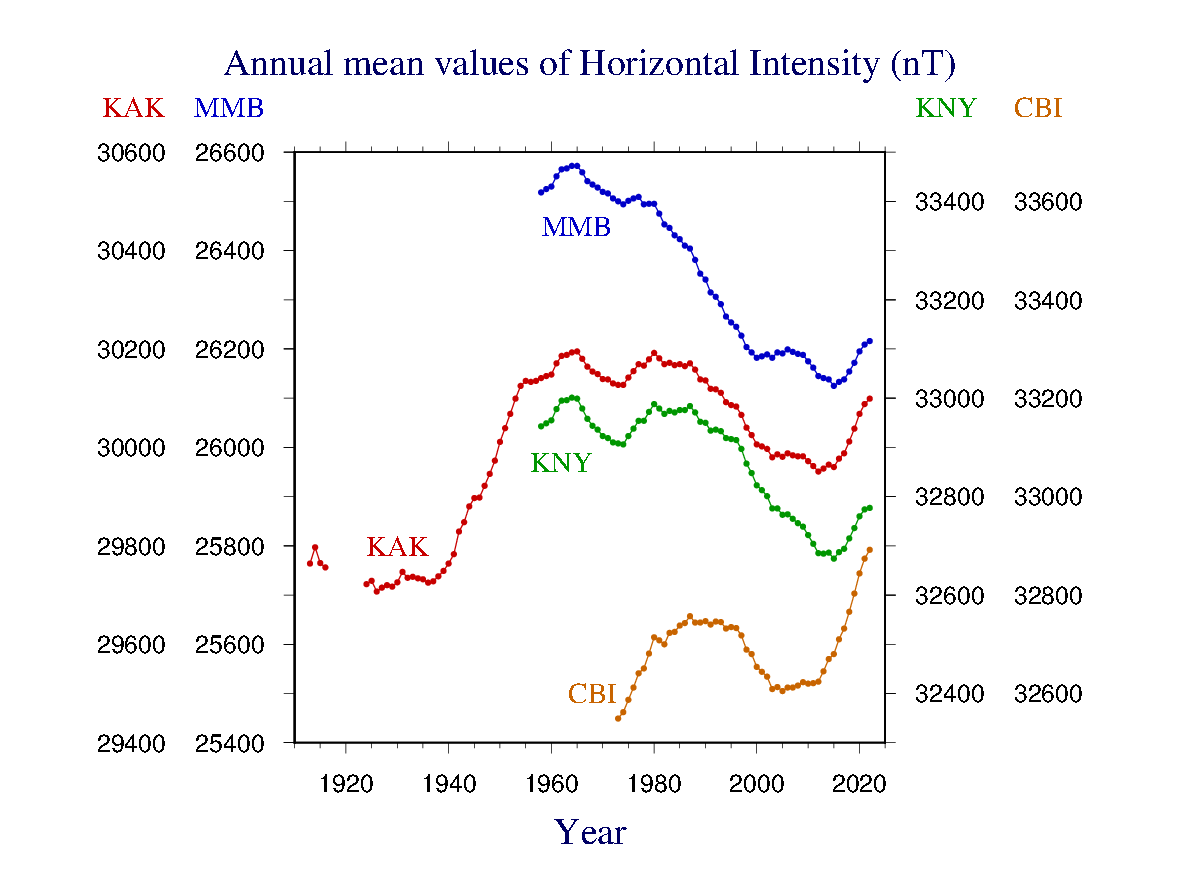 horizontal components (H)inTj