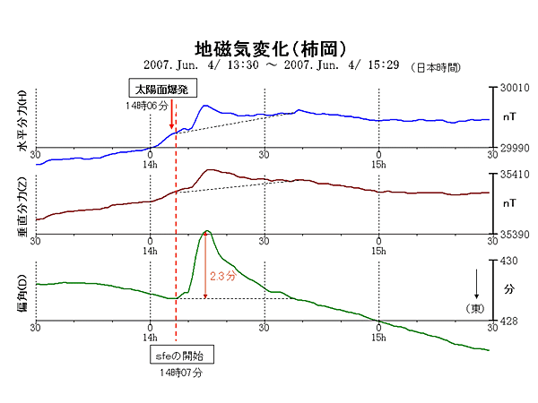 nCω(sfe)